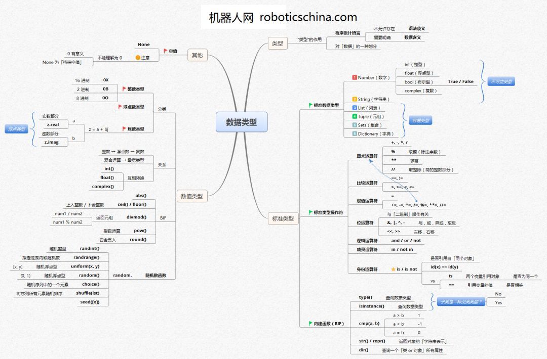 Python 數(shù)據(jù)類型 -『思維導圖』 網(wǎng)站設(shè)計